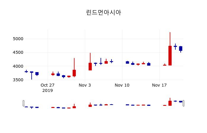 ▲지난 30영업일 동안 린드먼아시아 주가변동정보