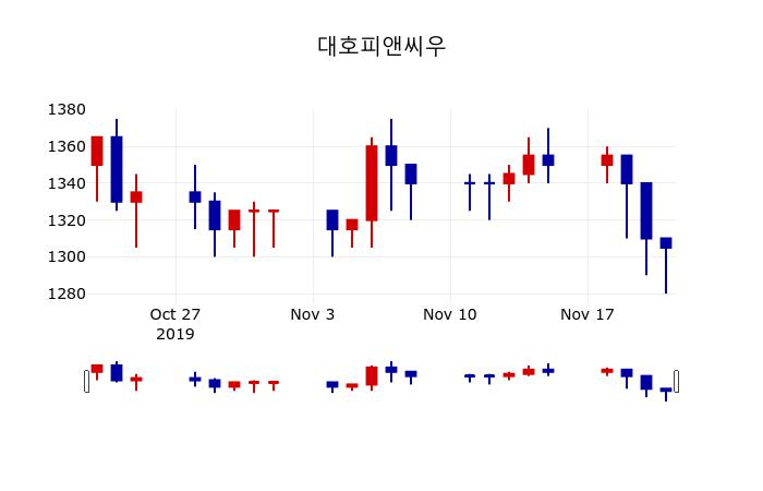 ▲지난 30영업일 동안 대호피앤씨우 주가변동정보