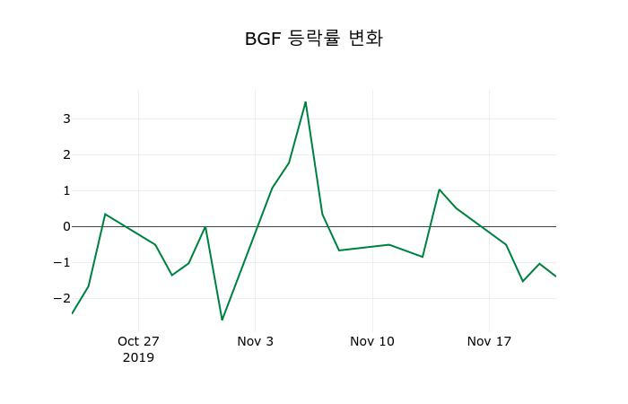 ▲지난 2주간의 등락률 변동정보