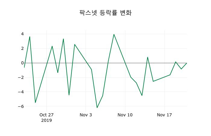 ▲지난 2주간의 등락률 변동정보