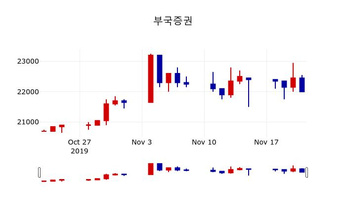 ▲지난 30영업일 동안 부국증권 주가변동정보