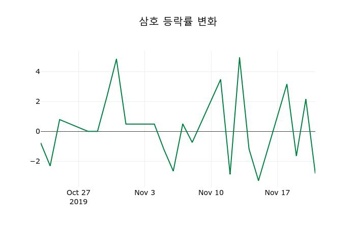 ▲지난 2주간의 등락률 변동정보