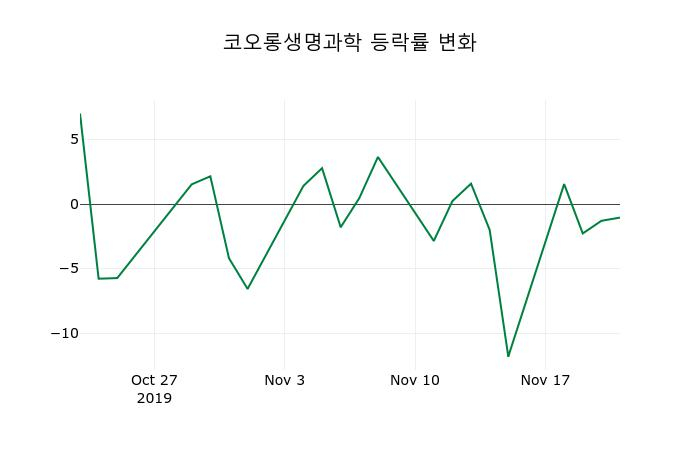 ▲지난 2주간의 등락률 변동정보