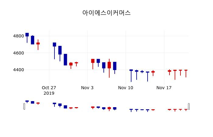 ▲지난 30영업일 동안 아이에스이커머스 주가변동정보