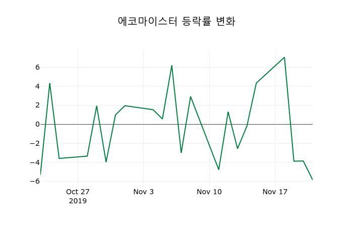 ▲지난 2주간의 등락률 변동정보