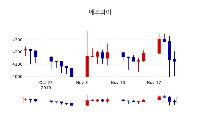 ▲지난 30영업일 동안 에스와이 주가변동정보