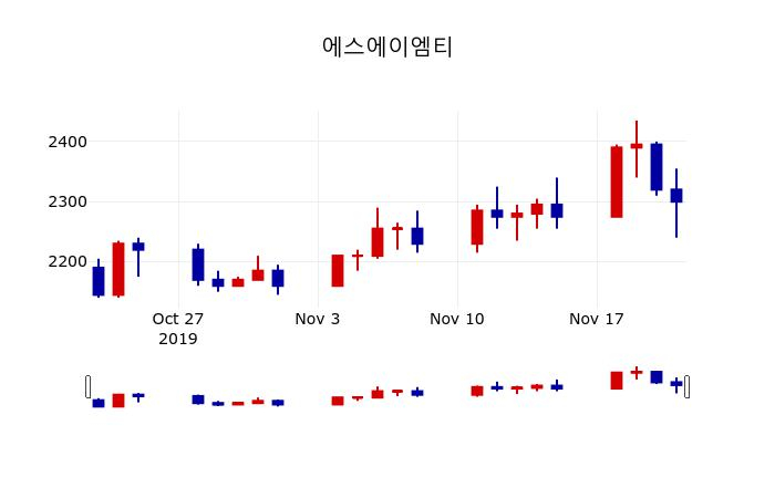 ▲지난 30영업일 동안 에스에이엠티 주가변동정보