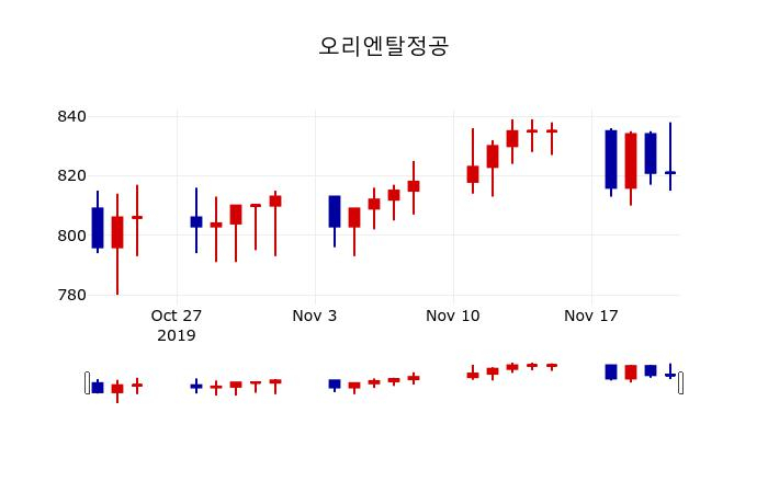 ▲지난 30영업일 동안 오리엔탈정공 주가변동정보