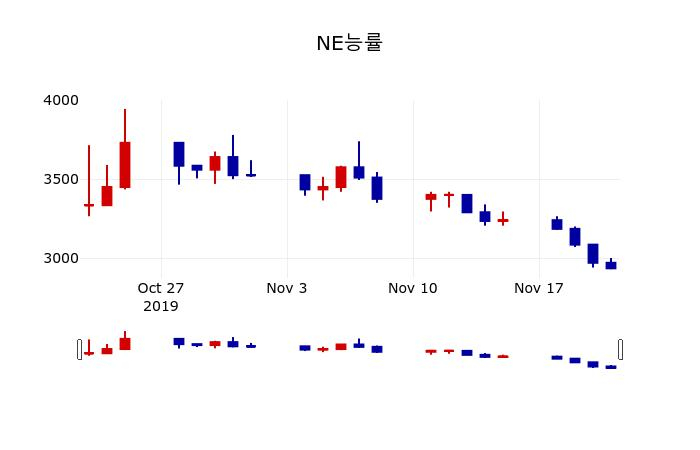 ▲지난 30영업일 동안 NE능률 주가변동정보