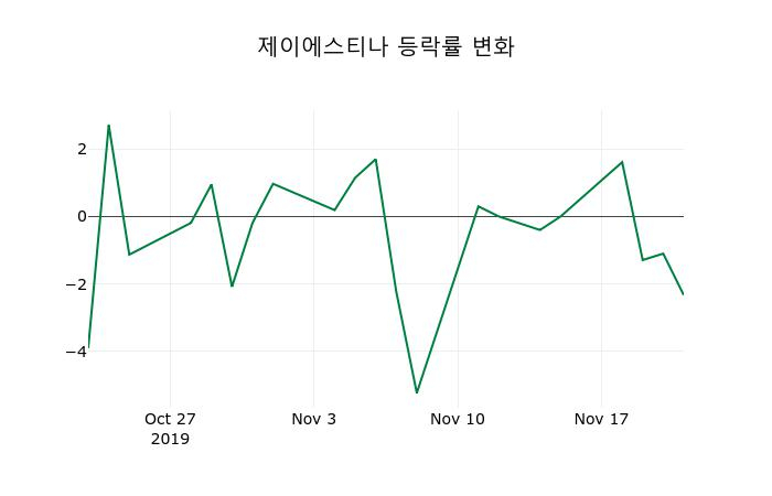 ▲지난 2주간의 등락률 변동정보