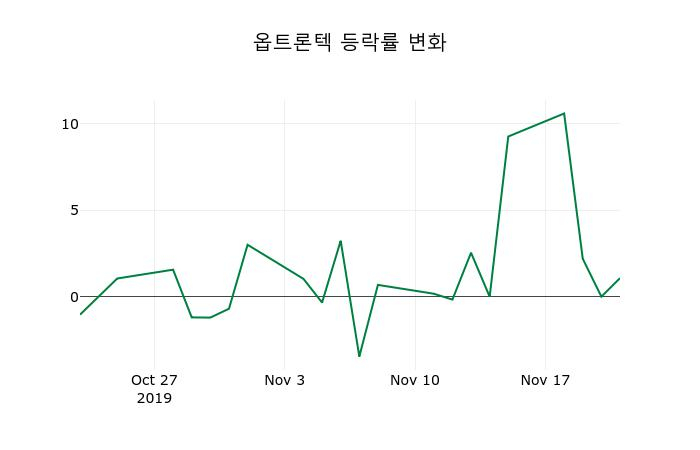 ▲지난 2주간의 등락률 변동정보
