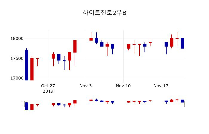 ▲지난 30영업일 동안 하이트진로2우B 주가변동정보