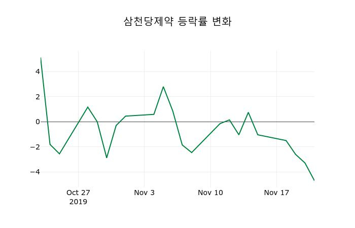 ▲지난 2주간의 등락률 변동정보