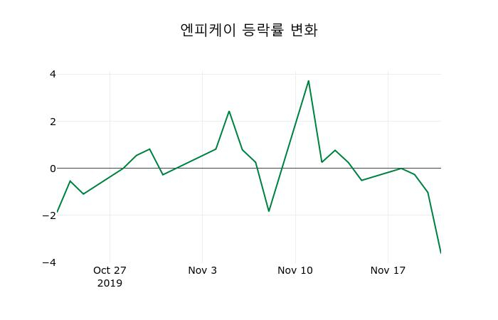 ▲지난 2주간의 등락률 변동정보