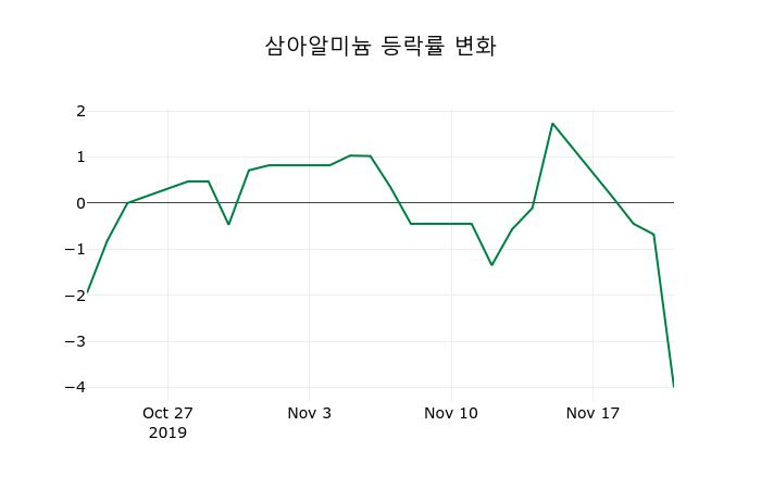 ▲지난 2주간의 등락률 변동정보
