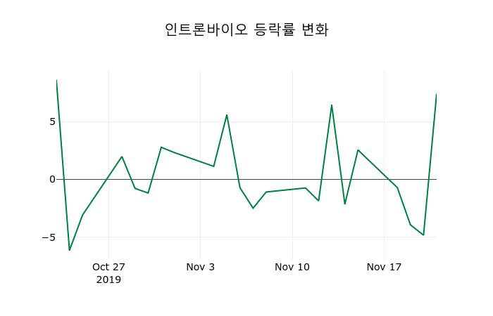 ▲지난 2주간의 등락률 변동정보