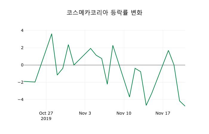 ▲지난 2주간의 등락률 변동정보