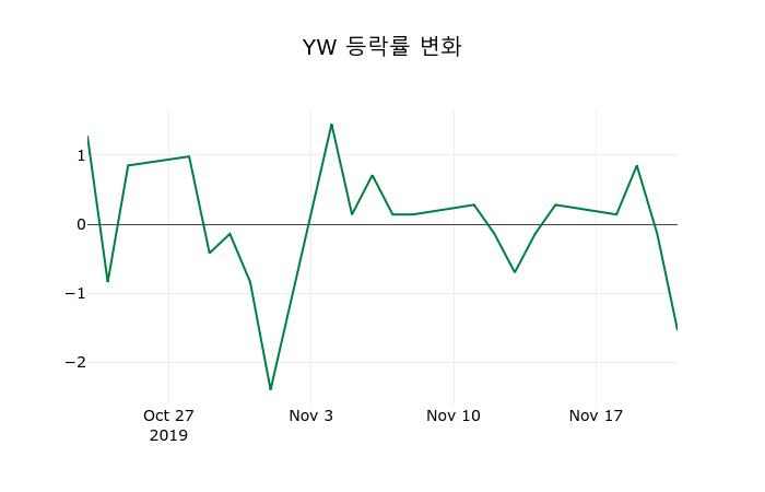 ▲지난 2주간의 등락률 변동정보