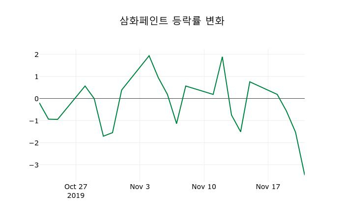 ▲지난 2주간의 등락률 변동정보
