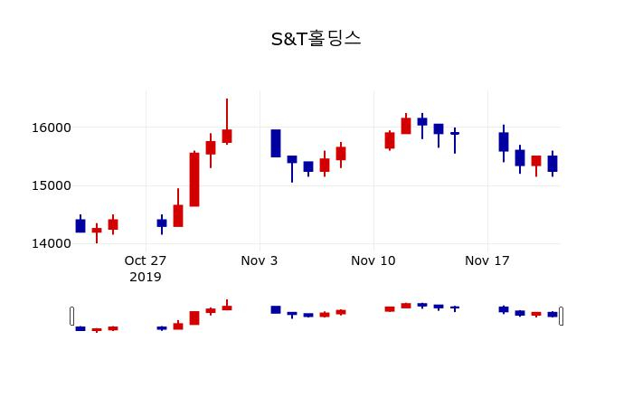 ▲지난 30영업일 동안 S&T홀딩스 주가변동정보