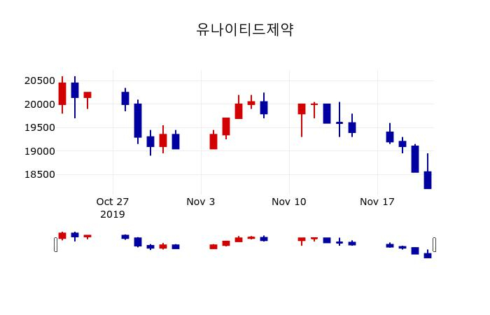 ▲지난 30영업일 동안 유나이티드제약 주가변동정보