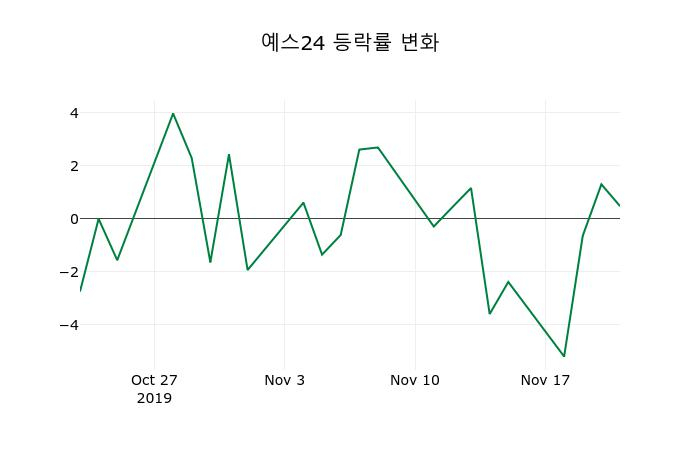 ▲지난 2주간의 등락률 변동정보