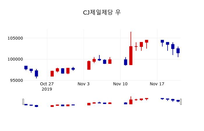 ▲지난 30영업일 동안 CJ제일제당 우 주가변동정보