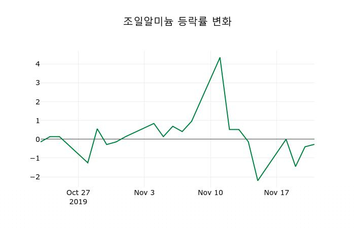 ▲지난 2주간의 등락률 변동정보