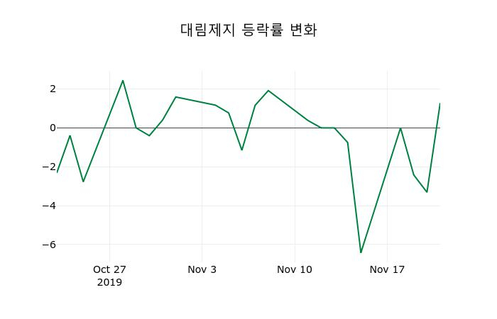 ▲지난 2주간의 등락률 변동정보