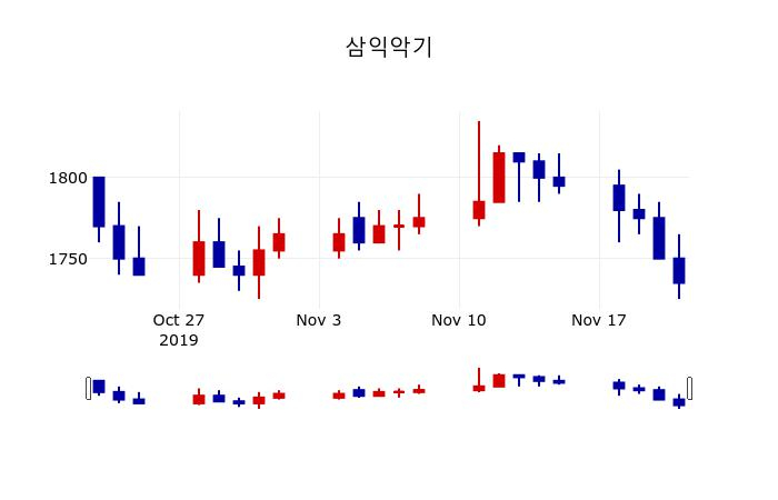 ▲지난 30영업일 동안 삼익악기 주가변동정보