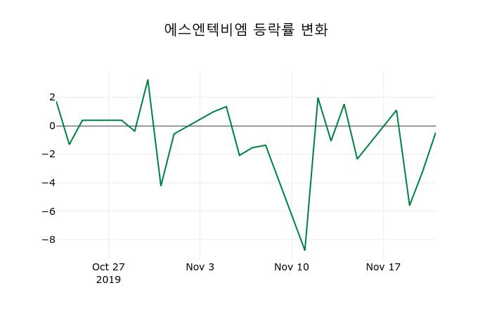 ▲지난 2주간의 등락률 변동정보