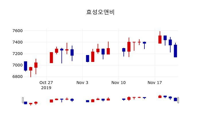 ▲지난 30영업일 동안 효성오앤비 주가변동정보