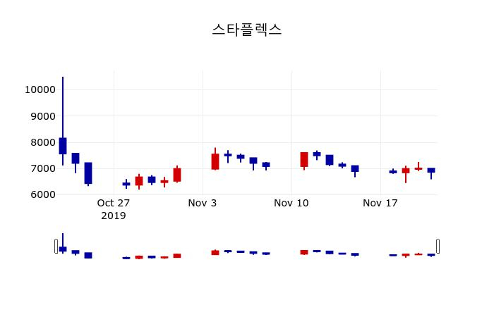 ▲지난 30영업일 동안 스타플렉스 주가변동정보