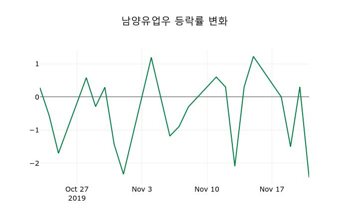 ▲지난 2주간의 등락률 변동정보