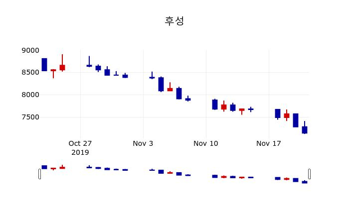 ▲지난 30영업일 동안 후성 주가변동정보