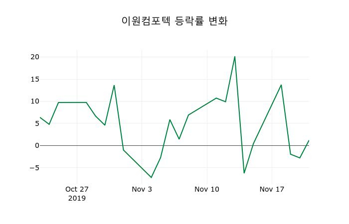 ▲지난 2주간의 등락률 변동정보