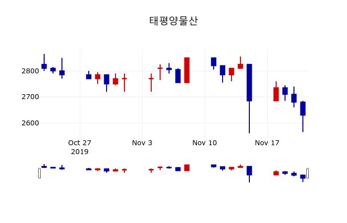 ▲지난 30영업일 동안 태평양물산 주가변동정보
