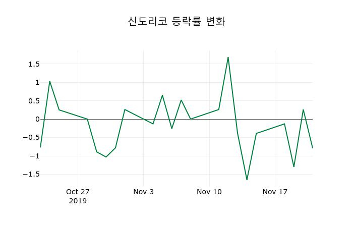 ▲지난 2주간의 등락률 변동정보