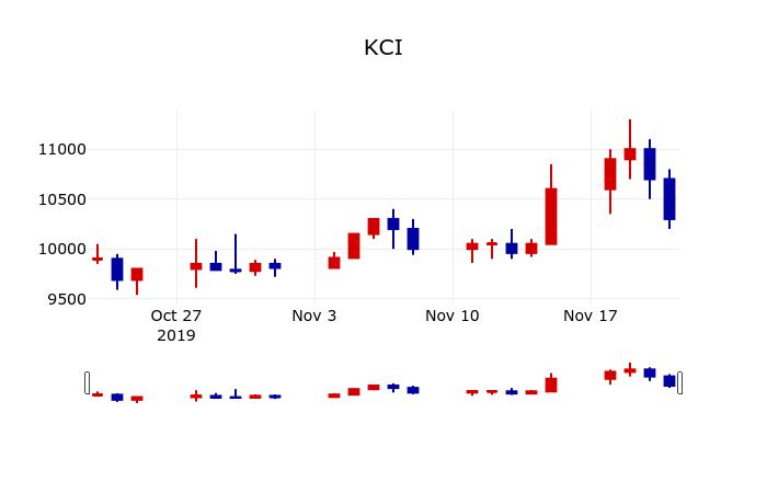 ▲지난 30영업일 동안 KCI 주가변동정보