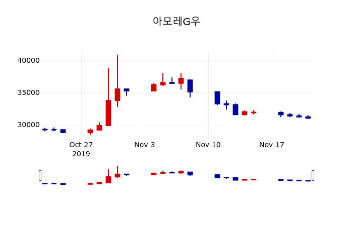 ▲지난 30영업일 동안 아모레G우 주가변동정보