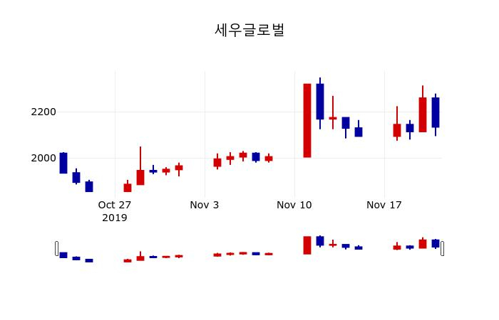 ▲지난 30영업일 동안 세우글로벌 주가변동정보