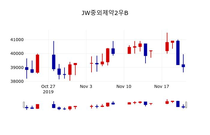 ▲지난 30영업일 동안 JW중외제약2우B 주가변동정보