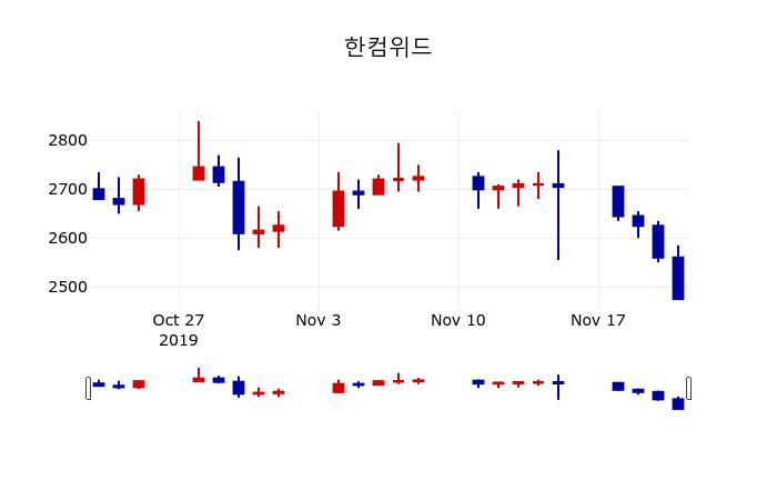 ▲지난 30영업일 동안 한컴위드 주가변동정보