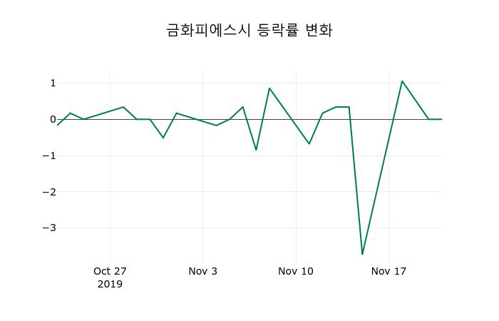 ▲지난 2주간의 등락률 변동정보