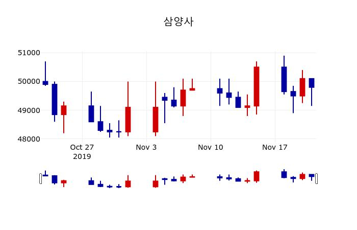 ▲지난 30영업일 동안 삼양사 주가변동정보