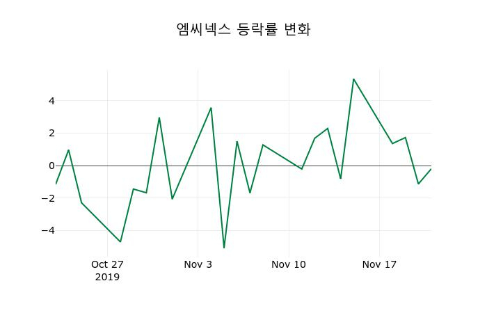 ▲지난 2주간의 등락률 변동정보