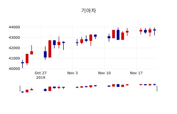 ▲지난 30영업일 동안 기아차 주가변동정보