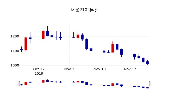 ▲지난 30영업일 동안 서울전자통신 주가변동정보