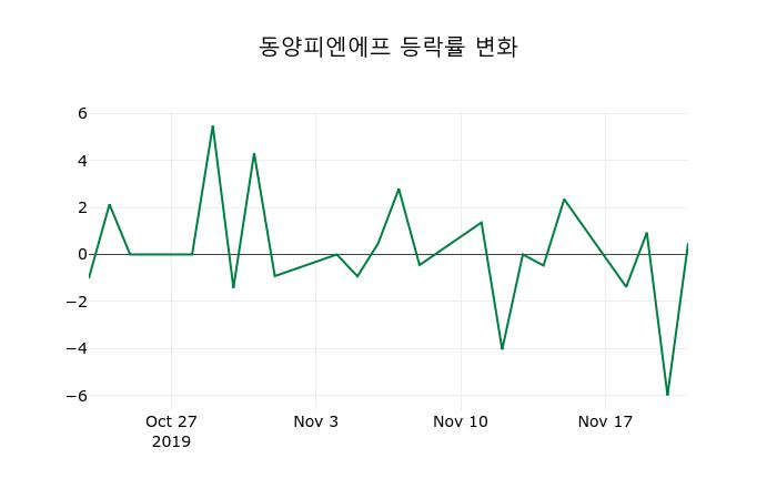 ▲지난 2주간의 등락률 변동정보