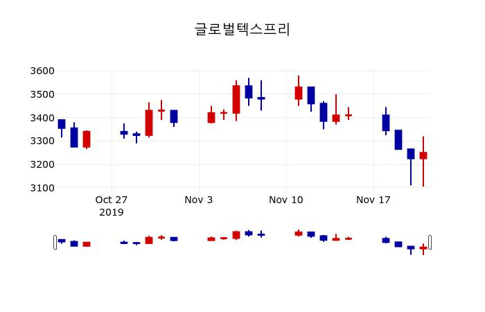 ▲지난 30영업일 동안 글로벌텍스프리 주가변동정보